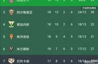 足球资讯：3-0！武磊进球后获信任，出镜率非常高，西班牙人冲甲再获利好