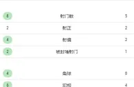 阿森纳半场控球率74%&射门数5-8落后，埃弗顿预期进球1.26
