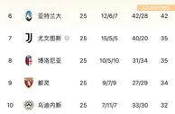 第二危？意甲积分榜：国米落后那不勒斯15分，领先第三拉齐奥2分