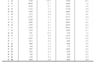 国家统计局公布31省份二季度及上半年GDP（表）