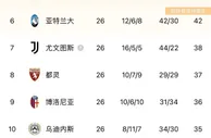争四激烈！意甲积分榜：米兰仍排第四，第二到第五只差3分