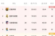 西甲积分榜：皇马先赛落后榜首巴萨10分 西班牙人6连败深陷降级区