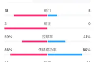 脚头不顺！巴萨全场18次打门仅3次射正，0-0闷平赫罗纳
