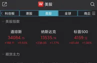 美股集体收高：纳指涨236点，特斯拉涨超4%