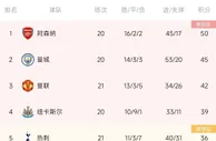 英超积分榜：阿森纳5分领跑，曼联暂升第三，利物浦仍居第10