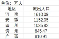 河南安徽四川外流人口超千万 主要去了这些地方