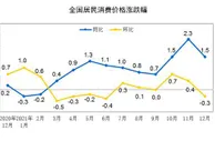 CPI再回“1时代”，2022年物价走势会如何？