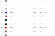 足球资讯：FIFA年终排名，国足世界第74亚洲第8，比利时连续四年居首