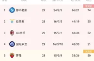 米兰双雄皆战平！罗马本轮赢球将升至第三，国米将跌出前四