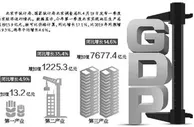 一季度北京地区生产总值同比增17.1%