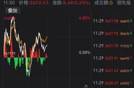 两市震荡沪指涨0.24%：环保股大举拉升 白酒股活跃