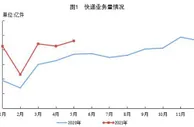 前5月全国快递业务量累计完成396.5亿件 同比增50.1%