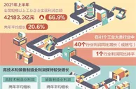 上半年各行业利润较快增长 7成行业盈利超疫情前水平