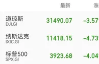 大水漫灌埋雷！美股暴跌千点，六大科技股3万亿没了