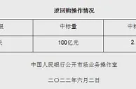 央行6月2日开展100亿元逆回购操作 中标利率2.10%
