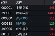 创业板指半日涨0.86% 钢铁板块掀涨停潮