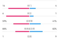 无情碾压，纽卡vs热刺半场数据：射门14-4，射正6-1，犯规1-9