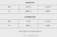 央行开展1000亿元中期借贷便利操作 中标利率2.85%
