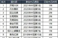 22赛季中乙各队联赛存在时间：前8均近2年中冠上来，降级2队最久