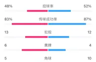 多特1-0切尔西全场数据：切尔西轰21脚射门无果，多特2次射正