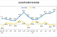31省份6月CPI出炉：上海涨幅独降，你家乡涨多少？