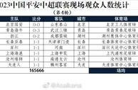 2023中国平安中超联赛现场观众人数统计（第4轮）