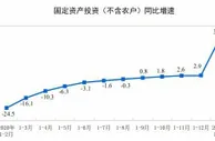 前2月全国固定资产投资(不含农户)同比增长35.0%