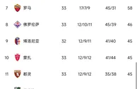 大乱斗????意甲积分榜：2-7名差6分，亚特兰大米兰罗马同分5-7名
