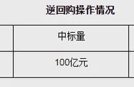 央行11日开展100亿元7天期逆回购操作