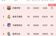 西甲积分榜：皇马先赛一场距榜首巴萨8分，领先第三马竞5分
