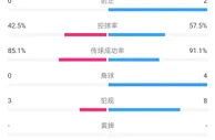 巴黎vs拜仁半场数据：巴黎半场0射正，拜仁10射2正