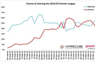 数据分析机构预测曼城英超夺冠概率68%，达本赛季最高水平