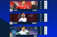 中超第6轮最佳候选：马莱莱、罗慕洛、高迪、王燊超、杨超声入围