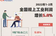 前2月全国规上工业企业利润11575.6亿元 同比增长5.0%