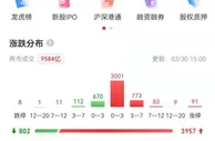 A股高开高走 房地产股大爆发
