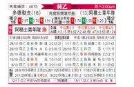 [荷乙] 多德勒支 VS 阿贾克斯青年队