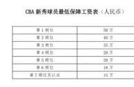 CBA选秀球员最低保障工资曝光 状元年薪50万，最低15万