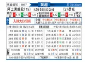 [英超] 阿斯顿维拉 VS 曼彻斯特城