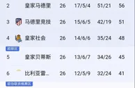 足球资讯：巴萨就是夺得西甲冠军，也会被剥夺来年欧冠联赛资格
