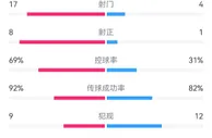 一边倒，曼城vs利物浦全场数据:射门17-4，射正8-1，控球率七三开