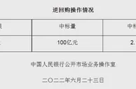 央行6月23日开展100亿元逆回购操作 中标利率2.10%