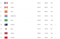 FIFA女足世界排名：中国女足上升一位至第13位，亚洲第三