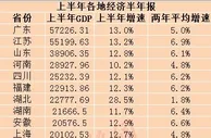 27省份上半年GDP数据出炉 9省份增速跑赢全国