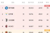 意甲积分榜：米兰升第四罗马同分降第五，国米落后2分排第六