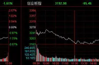 A股三大指数单边下行 医药、白酒股全天下跌