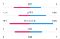 利物浦0-3狼队全场数据：利物浦轰22脚射门0进球，狼队12次射门