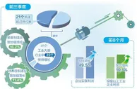 前三季度规上工业增加值同比增长11.8%