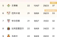 西甲积分榜：皇马本轮先赛取胜，距榜首巴萨5分