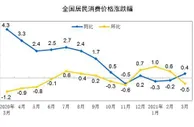 统计局：3月居民消费价格同比上涨0.4% 环比下降0.5%