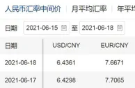 本周人民币中间价累计下调505个基点 未来走势如何？